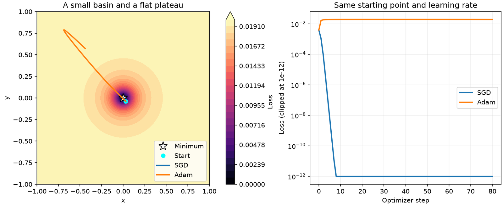 SGD converges into the small basin while Adam overshoots onto the flat plateau, same learning rate 0.2