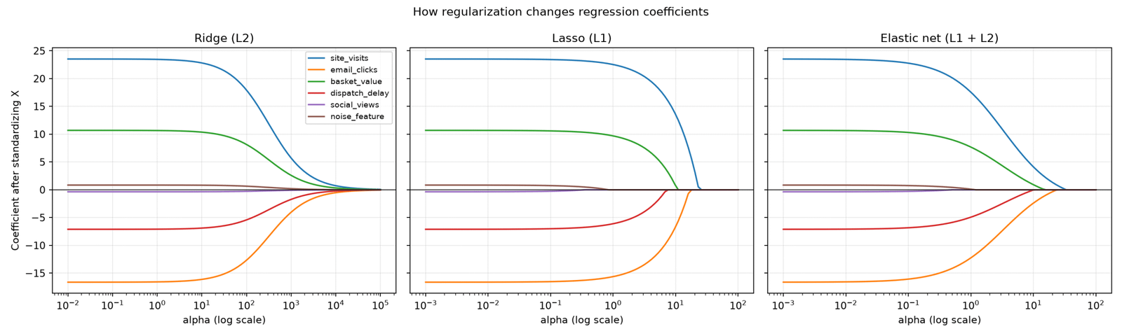Ridge, lasso and elastic net coefficient paths versus alpha: ridge shrinks smoothly, lasso sets coefficients exactly to zero