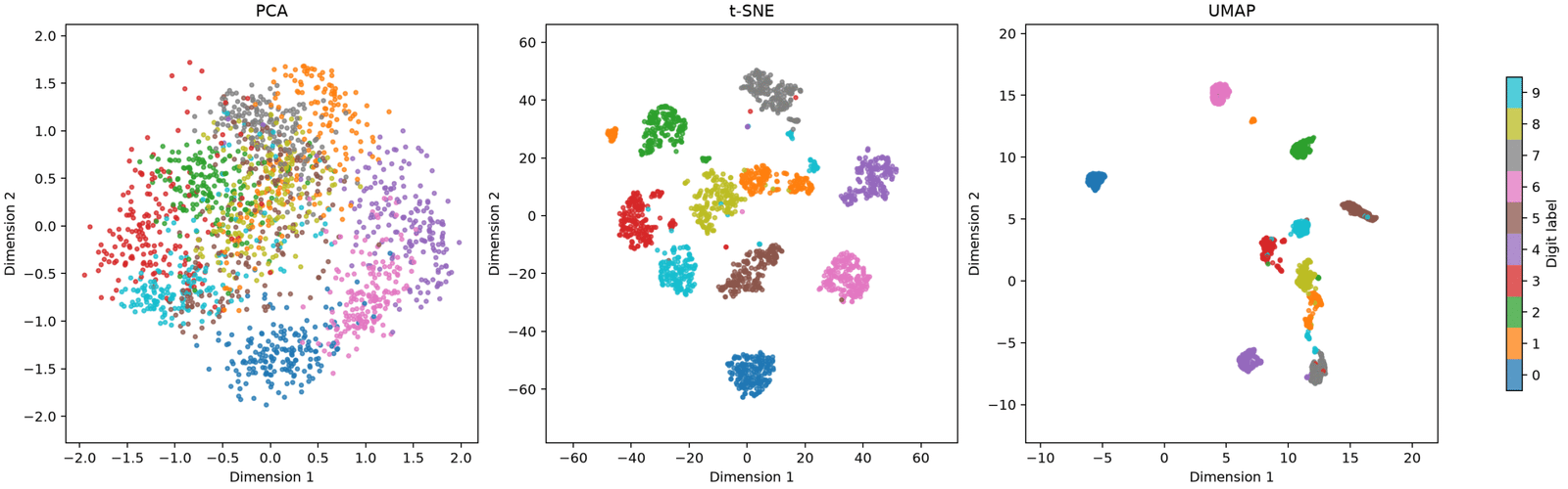 PCA, t-SNE and UMAP embeddings of the scikit-learn digits dataset