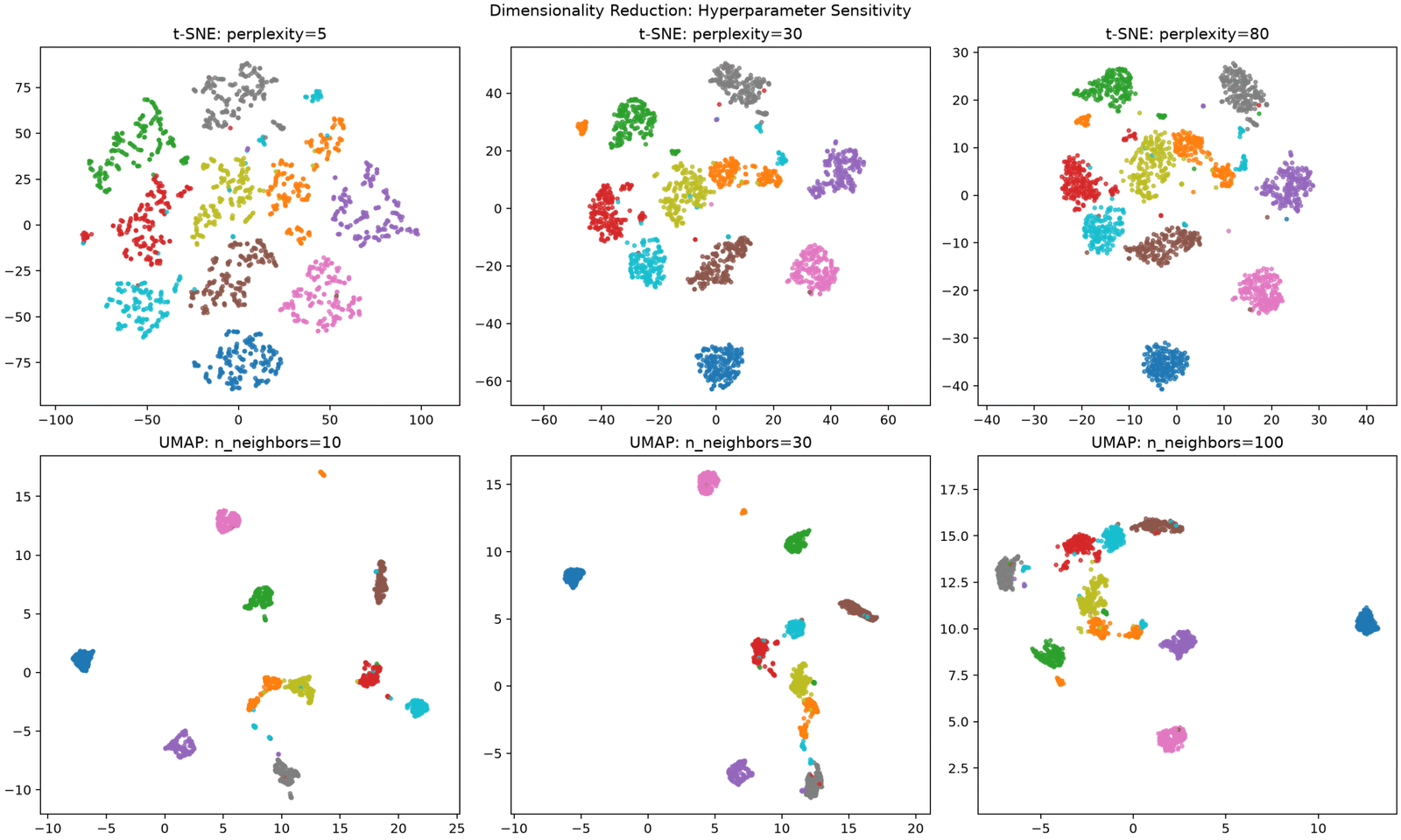 t-SNE at perplexity 5, 30, 80 and UMAP at n_neighbors 10, 30, 100