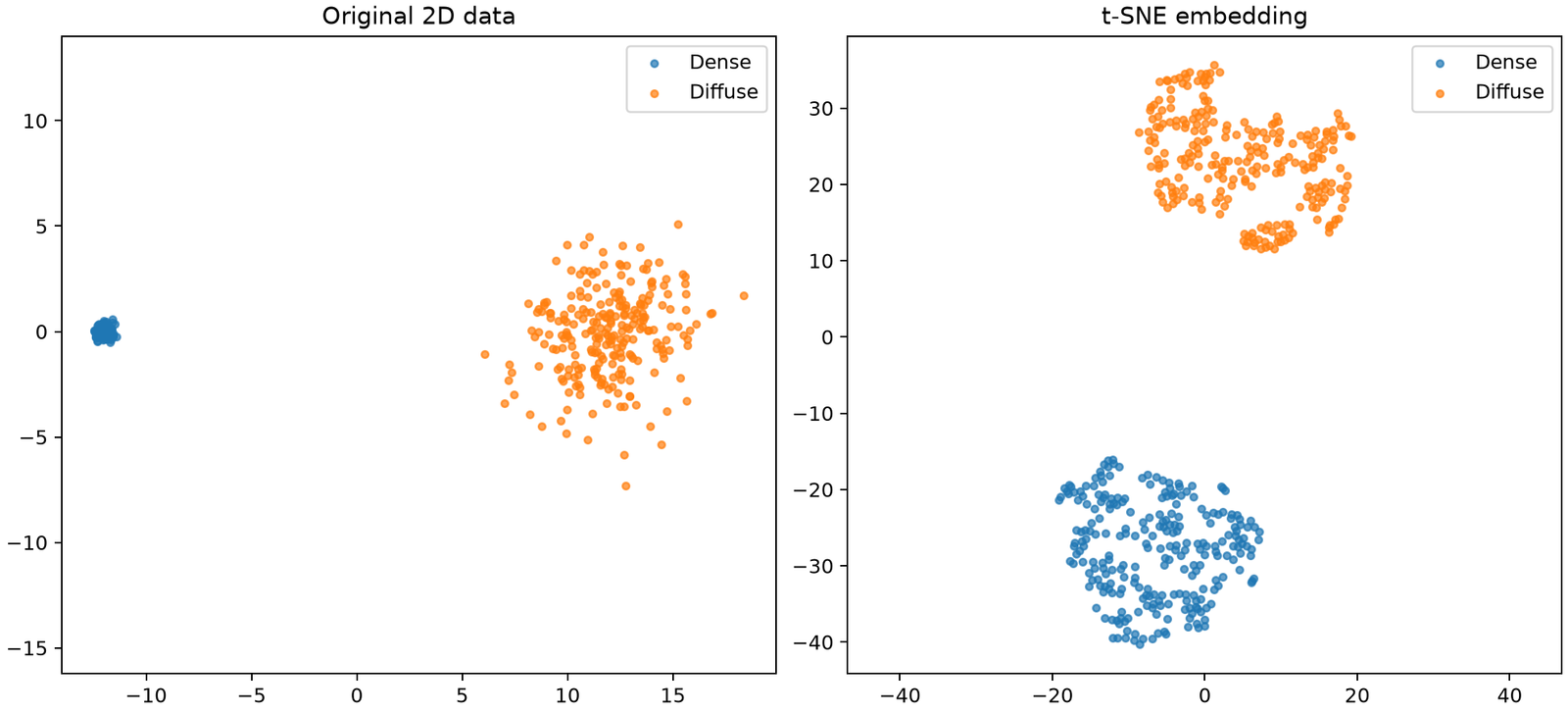A dense and a diffuse cluster in 2D, and their t-SNE embedding with similar spread