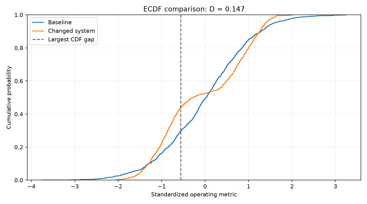 ECDFs of the baseline and changed system from our run: same mean and spread, but D = 0.147 at the dashed line