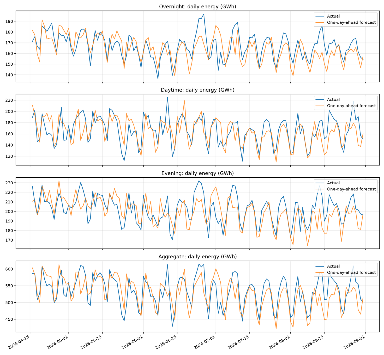 Per-break and aggregate actual vs one-day-ahead forecast, NESO GB demand