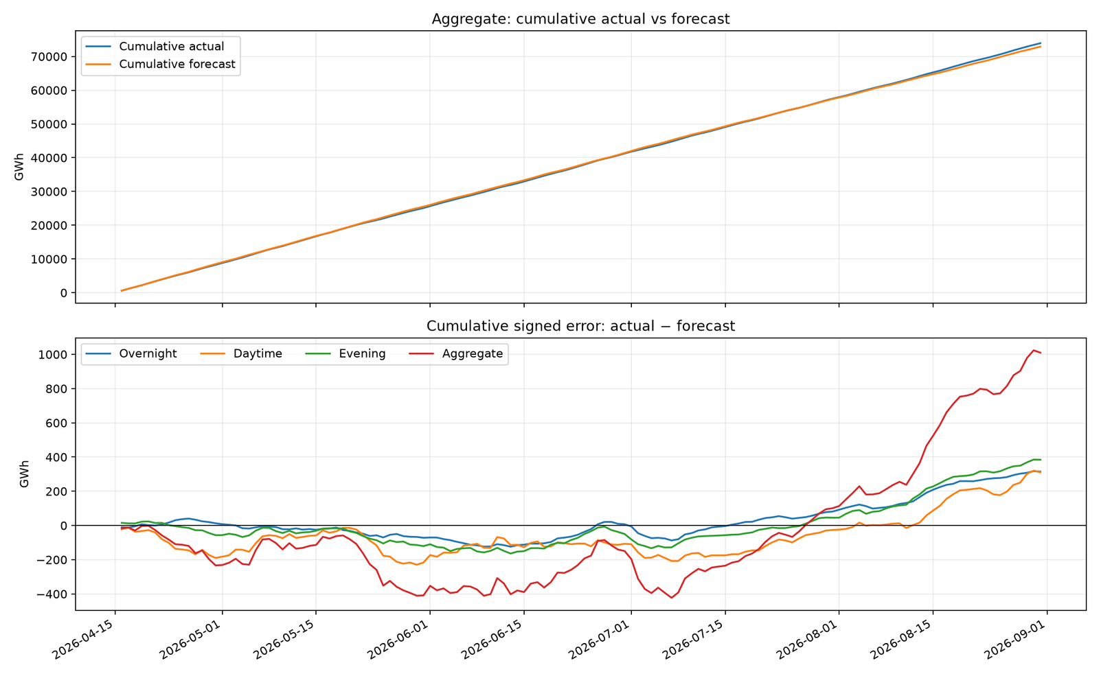 Cumulative actual vs forecast energy and cumulative signed error
