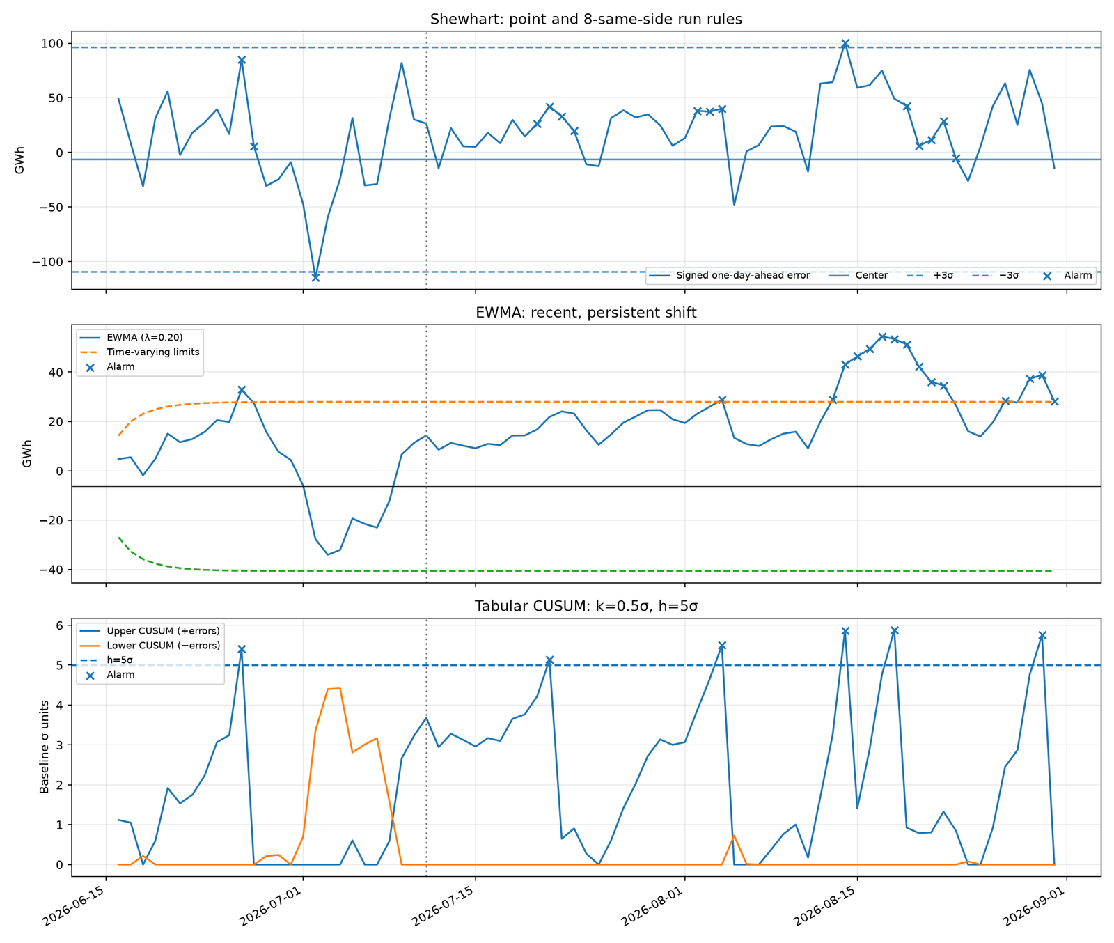 Shewhart, EWMA and tabular CUSUM on aggregate forecast error
