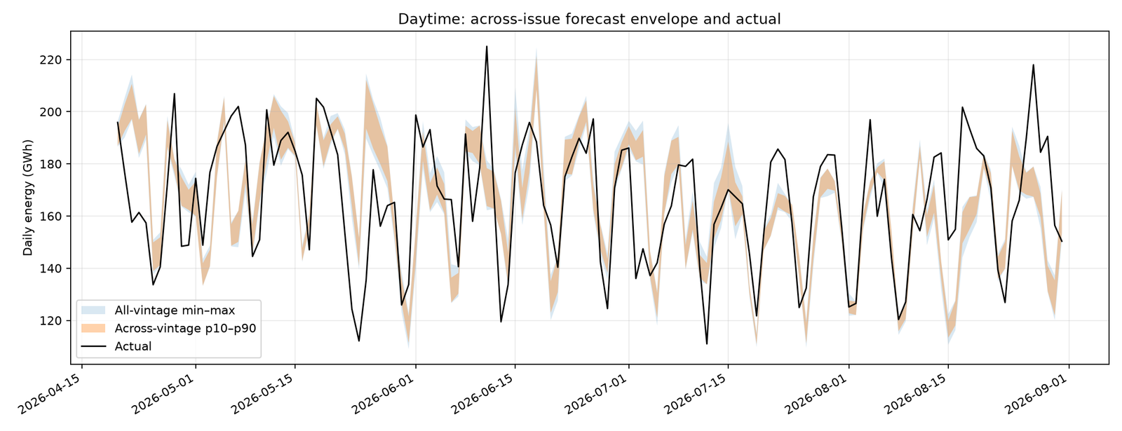 Across-vintage min-max and p10-p90 envelope around daytime actuals