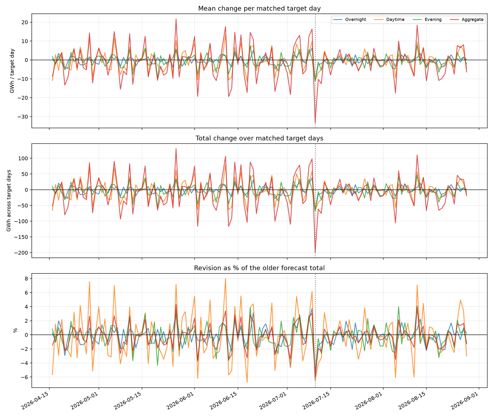 Vintage-to-vintage revisions: mean, total and percent change per target day