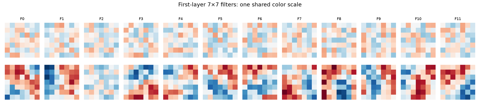 First-layer 7×7 filters before (top) and after (bottom) training, on one shared color scale