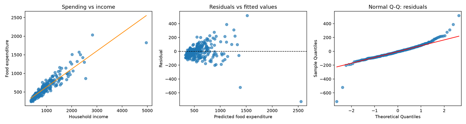 Engel data: spending vs income, residuals vs fitted values, and normal Q-Q plot of the residuals