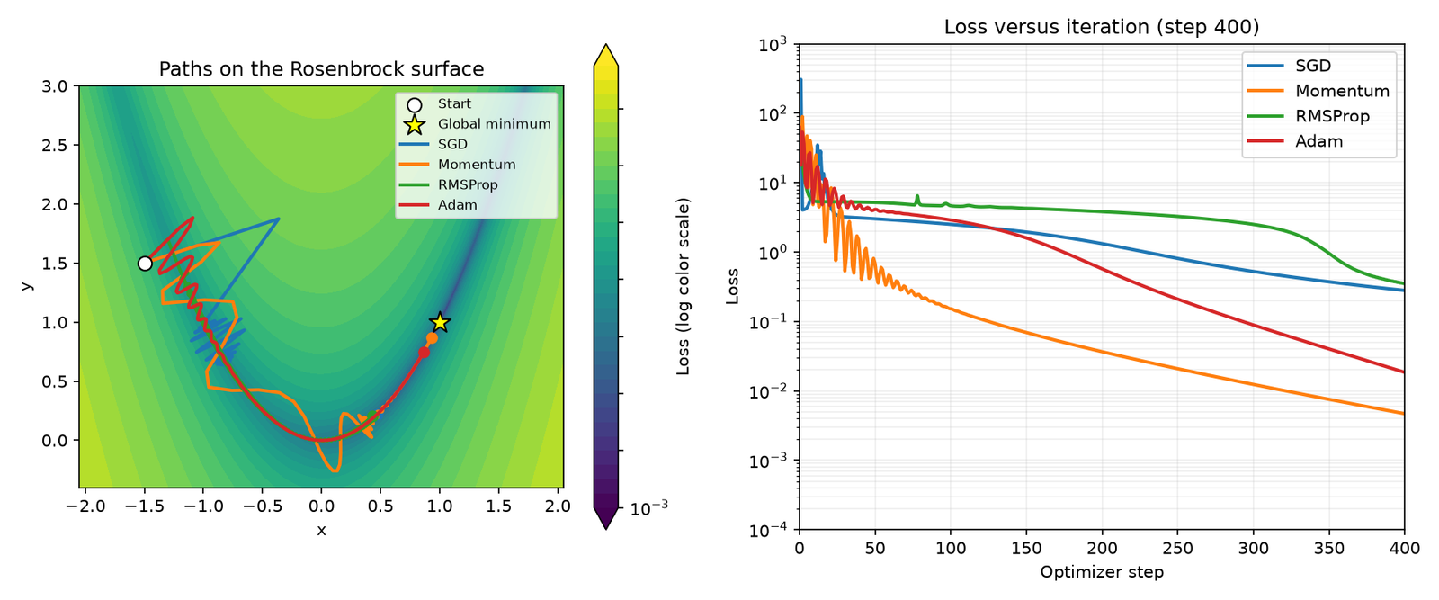 Final optimizer paths on the Rosenbrock surface and loss versus iteration over 400 steps