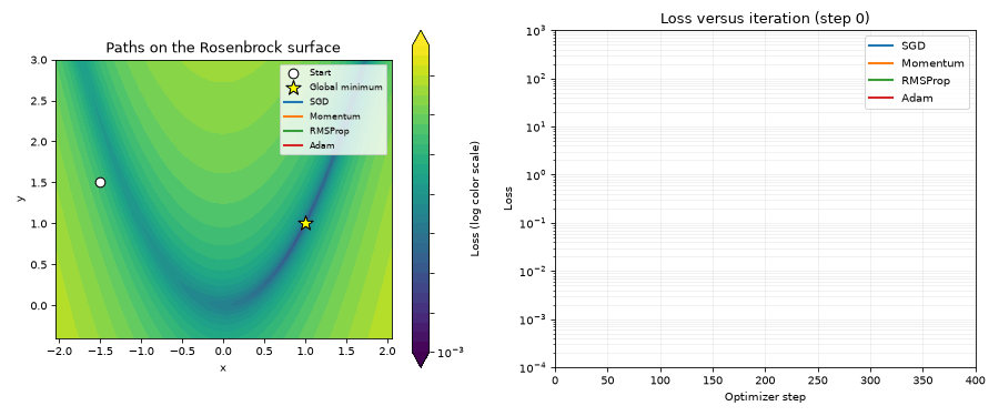 Animated race of SGD, Momentum, RMSProp and Adam across the Rosenbrock surface