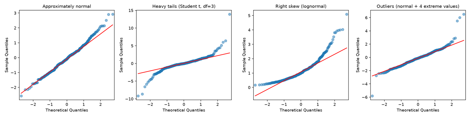 Four Q-Q plot patterns: approximately normal, heavy tails, right skew, outliers
