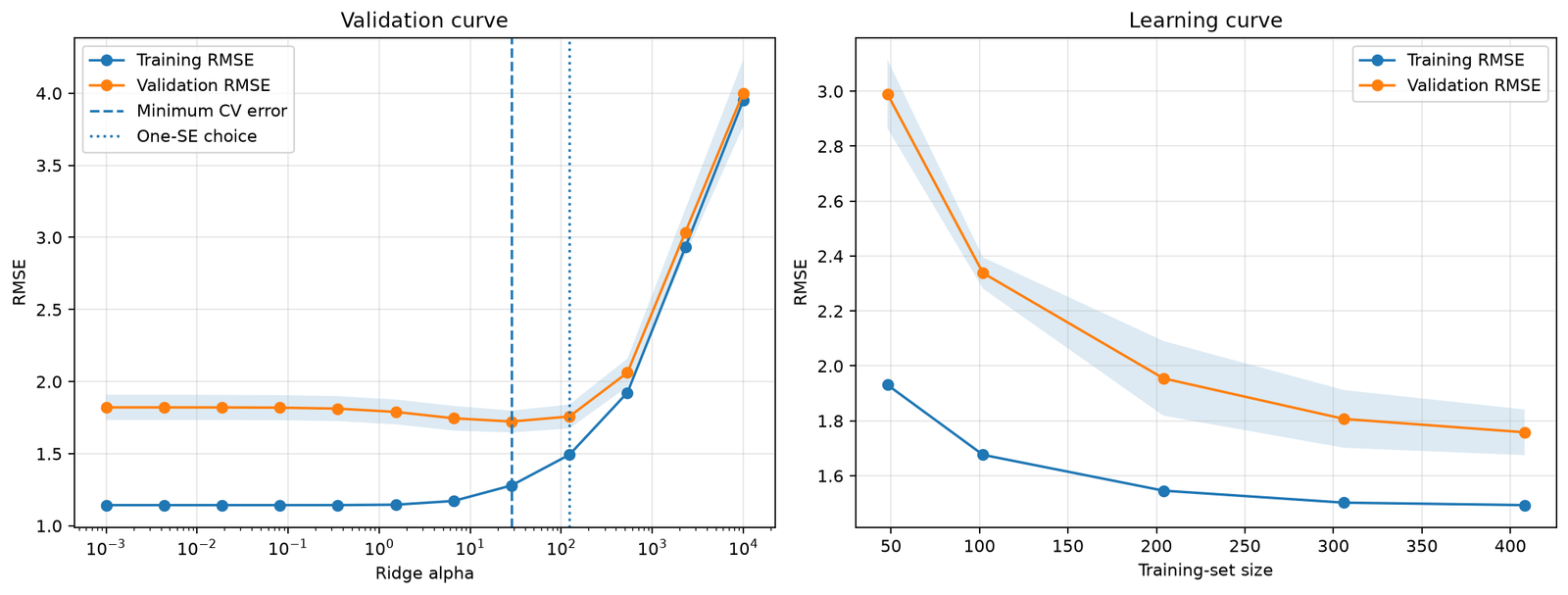 Ridge validation curve with minimum-CV-error and one-SE alpha marked, and learning curve of training and validation RMSE versus training-set size