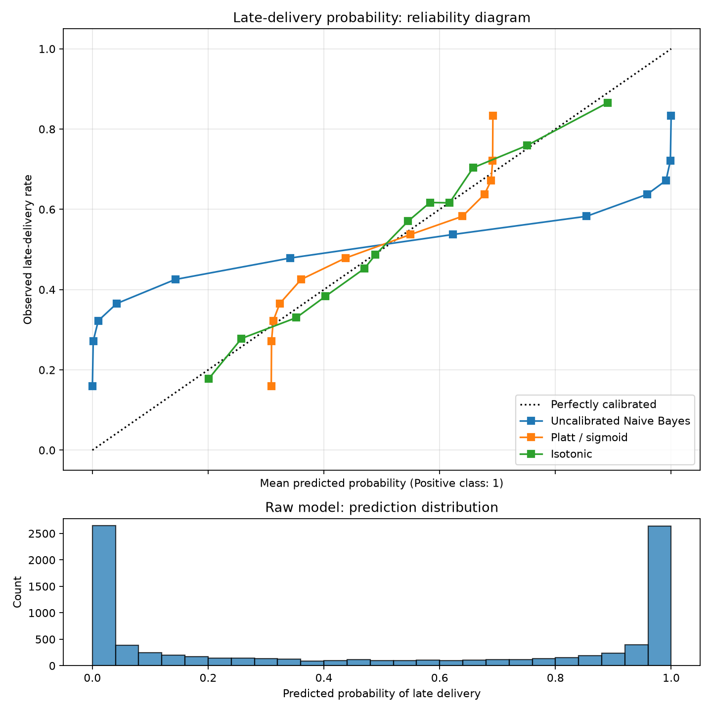 Reliability diagram: uncalibrated Naive Bayes far from the diagonal, Platt and isotonic close to it, with the raw model's prediction histogram