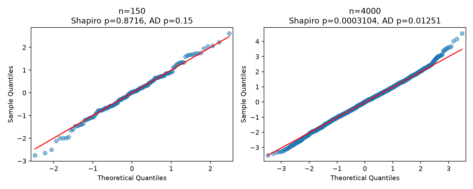 Q-Q plots for n=150 and n=4000 from the same distribution with their Shapiro and Anderson-Darling p-values
