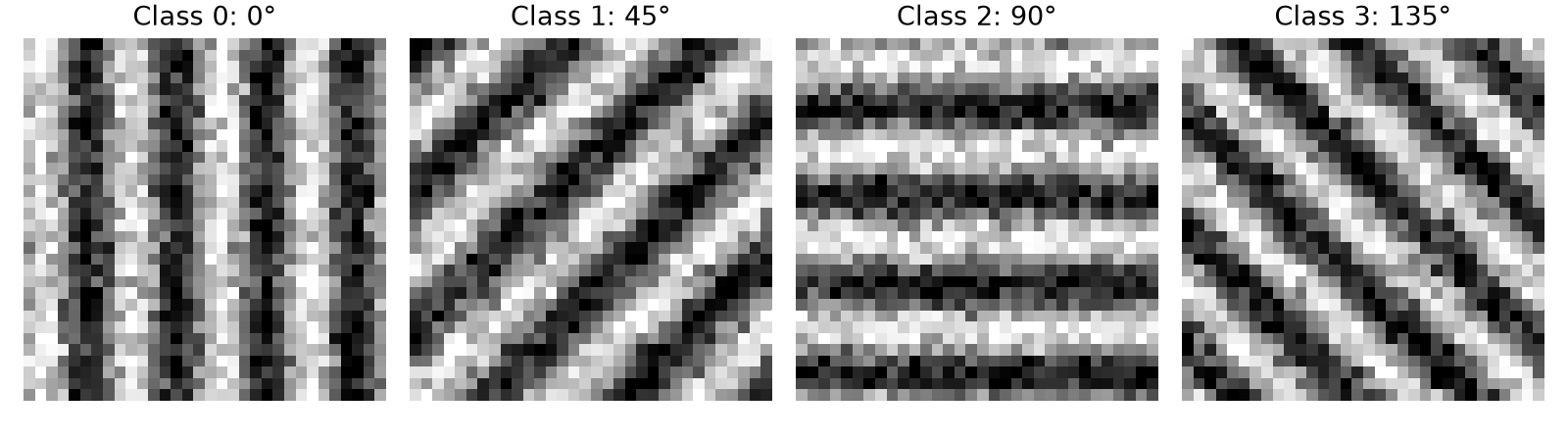 The four synthetic classes: brightness varies along 0°, 45°, 90° and 135° (class 0 = vertical stripes, class 2 = horizontal)