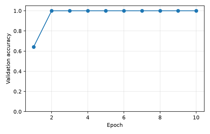 Validation accuracy per epoch from our CPU run: 64.1% after epoch 1, 100% from epoch 2 on