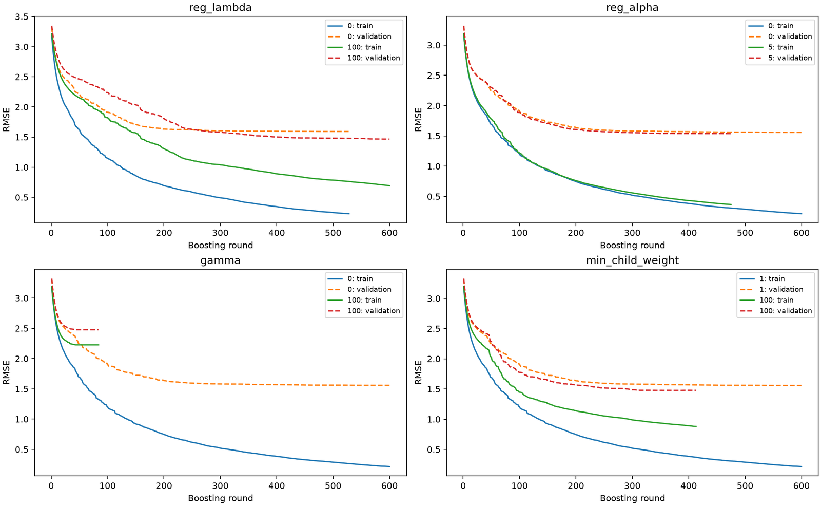 Training and validation RMSE curves for reg_lambda, reg_alpha, gamma and min_child_weight sweeps