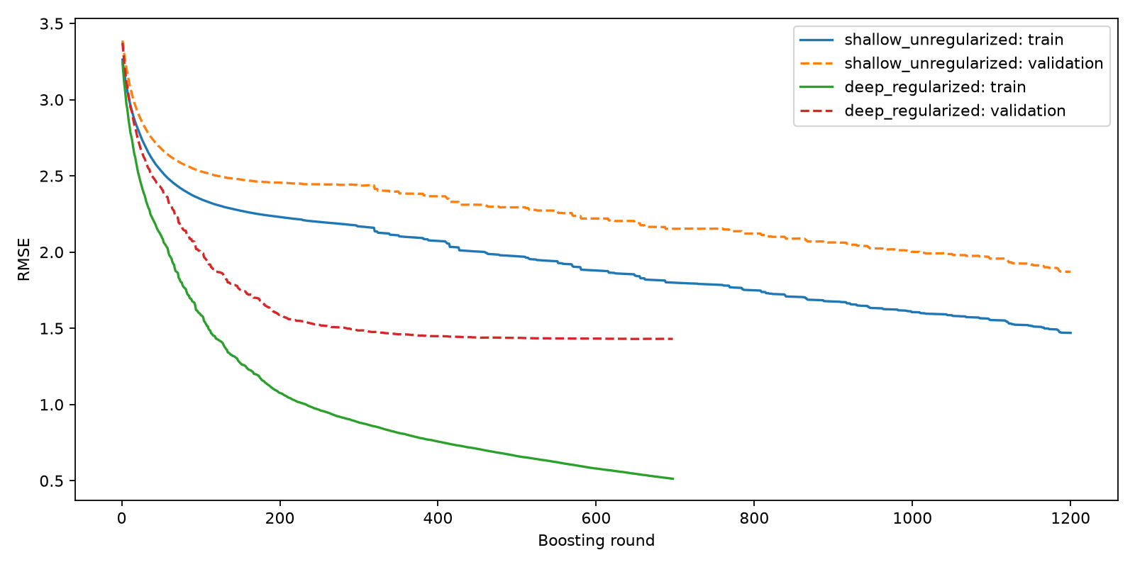 Training and validation RMSE for the shallow unregularized and deep regularized XGBoost models